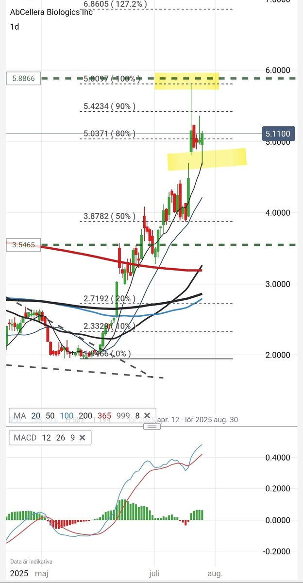 gunnarssonerik1's tweet image. The shorts keep increasing, and it&apos;s shown in the candles. 

Some shorts are - 100% and should be liquidated anytime 

A new trading range is carved out in the price 

$abcl AbCellera @AbCelleraBio
