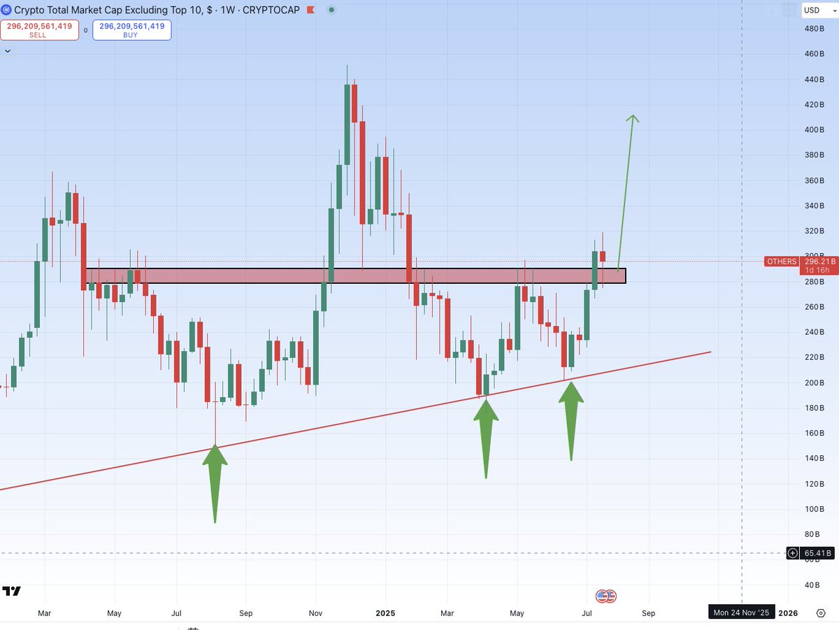 CryptoBoss1984's tweet image. $OTHERS weekly retest and up