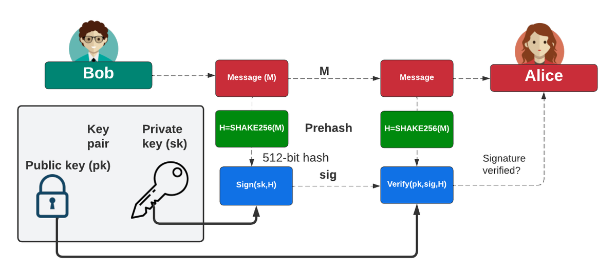 billatnapier's tweet image. XMSS (eXtended Merkle Signature Scheme) and LMS (Leighton-Micali Hash-Based Signature) are standardised for use in NIST SP 800-208 ... you just have to keep track of the private keys you have used, and not re-use them. lnkd.in/gkQTukqs