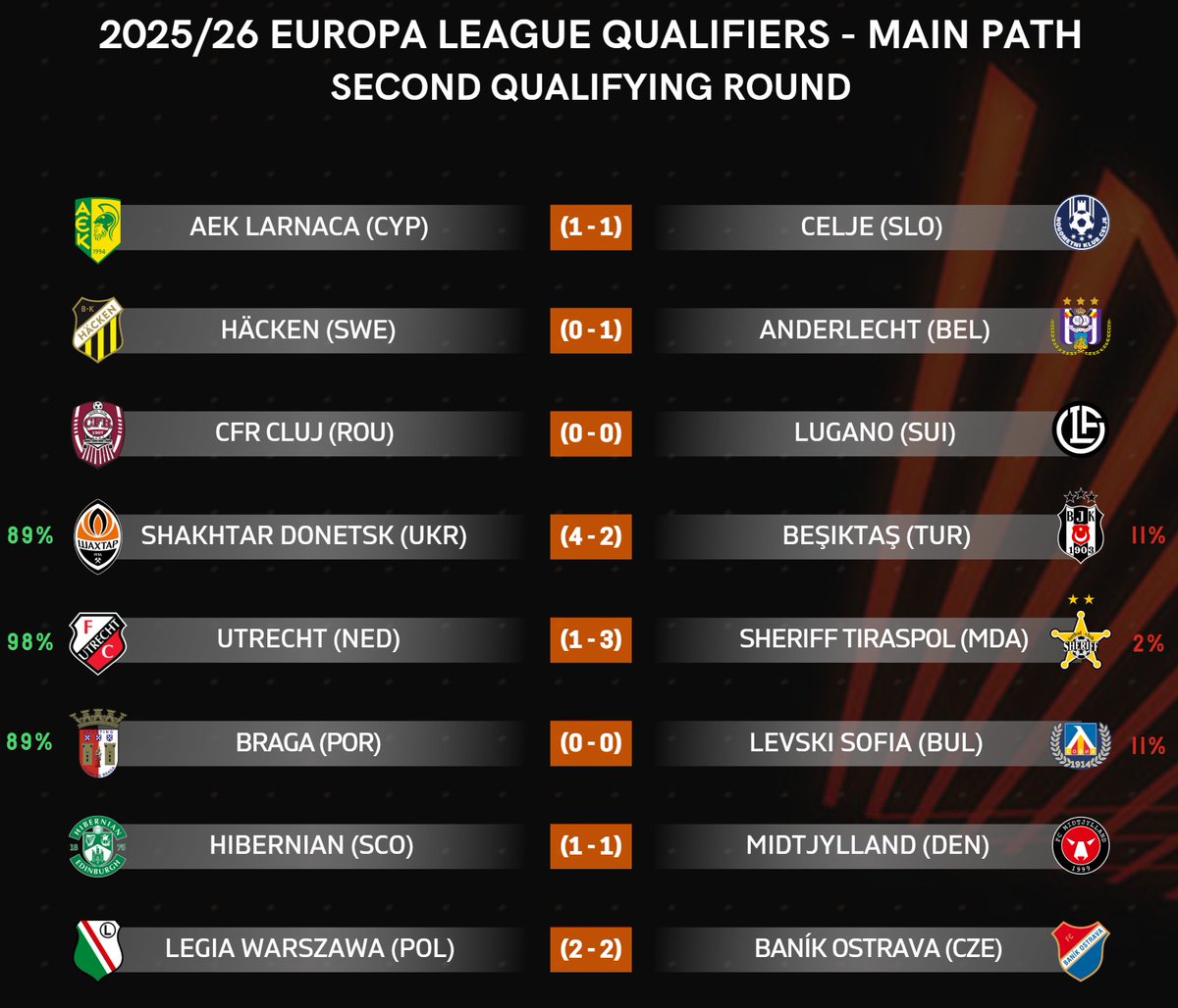 FootRankings's tweet image. 📈 THREE CLUBS with highest chances to prevail in the Europa League - QR2:

🇳🇱 Utrecht - 98%
🇺🇦 Shakhtar Donetsk - 89%
🇵🇹 Braga - 89%

📢 Check our Page (☝️ in bio) for % chances to prevail in each Europa League phase!