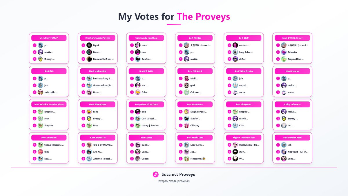 mrzidanas's tweet image. 给中文区的伙伴都安排了上,其他的都基本看着眼熟就选了
My votes for the Succinct Proveys are in! 🏆 Congrats to all the amazing nominees.
Don't forget to support your favorite @SuccinctLabs community members! vote.prove.rs