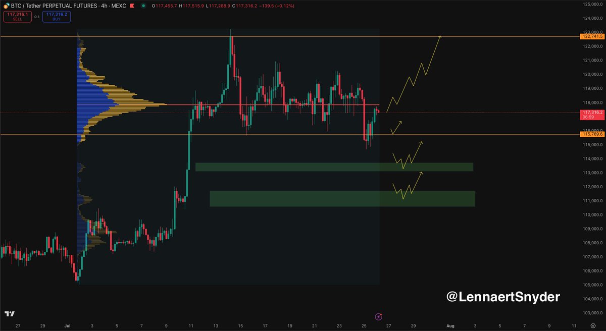 LennaertSnyder's tweet image. $BTC grabbed liquidity and bounced. 👌
Bitcoin needs to reclaim $118,000 POC for bullish continuation.
Local support at $115,800 and interesting for longs after confirmation.
Lower support levels are all perfect for longs after confirmation.