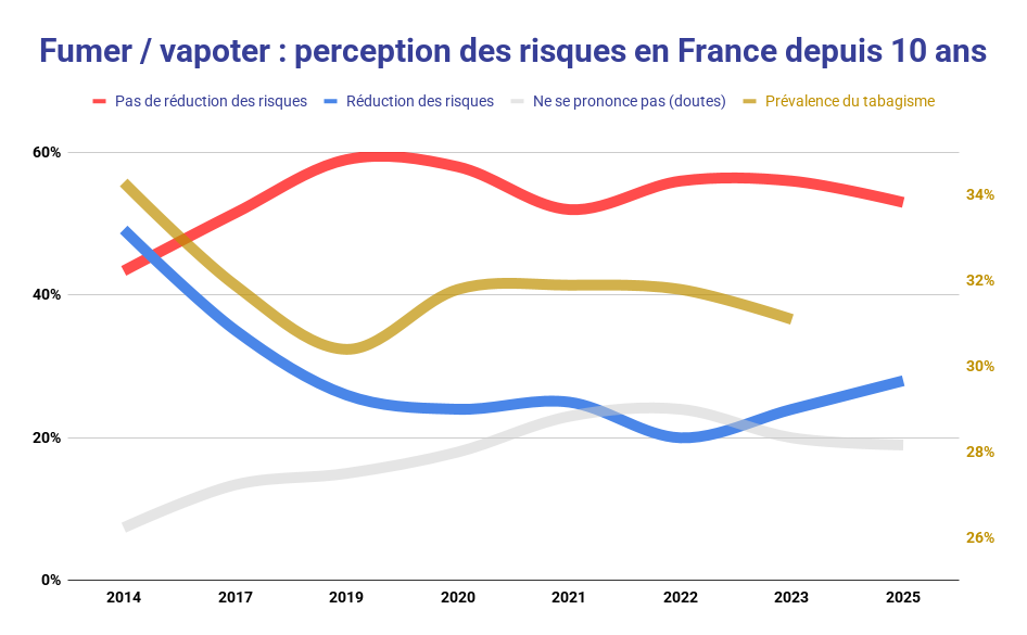 FIVAPE's tweet image. Nous avons retrouvé les données de Santé Publique France sur la perception des risques de 2014 à 2017, que nous avons rattaché aux sondages SOVAPE et FIVAPE de 2019 à 2025. Plus en parallèle, l'évolution de la prévalence tabagique.