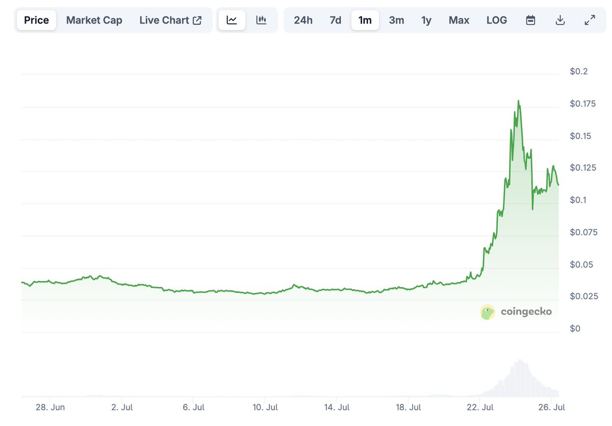 cookiedotfun's tweet image. The $SPK (@sparkdotfi) airdrop was worth ~$180K at launch.
Today, it’s closer to ~$600K.
Selling straight away is a strategy. But is it the one believers use? You judge.