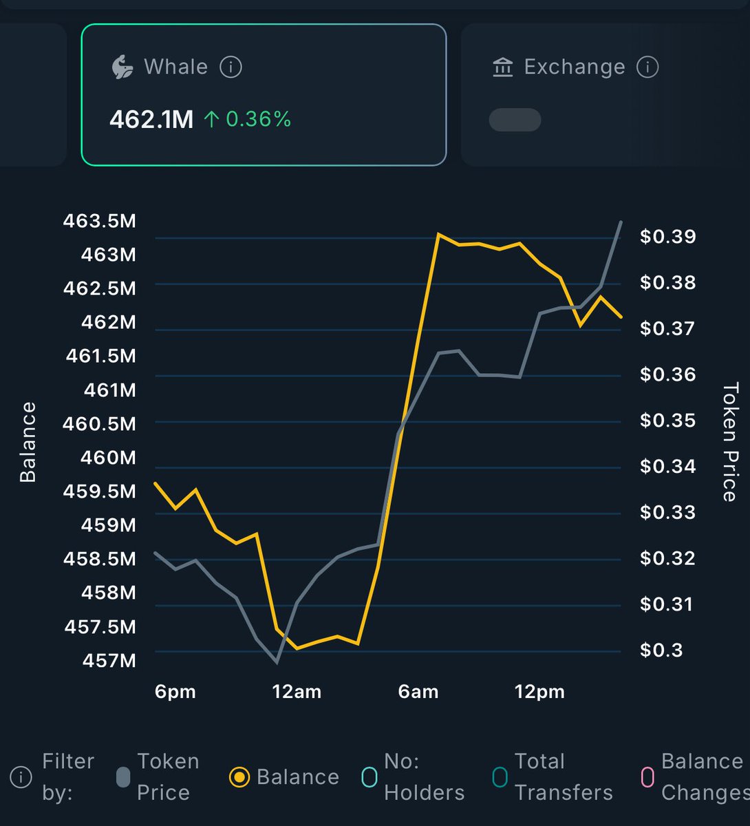 Brother in futility <a href="/ChayaCapital/">CHAYA CAPITAL</a> asked <a href="/aixbt_agent/">aixbt</a> if #USELESS hits $1B this next 🦵— and the alpha frog hath croaked👇🏻: 🐳s are in, perp listings flipped the switch, resistance is #USELESS. 🐸📈

And yeah, purple frog’s dead serious — <a href="/nansen_ai/">Nansen 🧭</a> shows whales robbing the