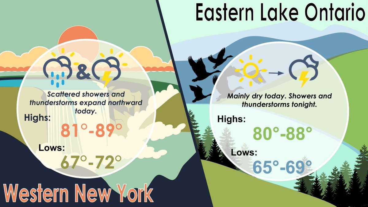 NWSBUFFALO's tweet image. Scattered showers and thunderstorms will expand northward across WNY throughout the day today. Meanwhile, it will be mainly dry today across the eastern Lake Ontario region, with showers and thunderstorms crossing east across the area overnight.