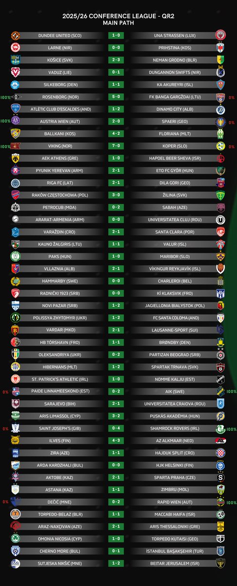 FootRankings's tweet image. 💯 SIX CLUBS are given a 100% in our simulations to prevail in the Conference League - QR2:

🇳🇴 Rosenborg - 100%
🇦🇹 Austria Wien - 100%
🇳🇴 Viking - 100%
🇸🇪 AIK - 100%
🇮🇪 Shamrock Rovers - 100%
🇦🇹 Rapid Wien - 100%

📢 Check our Page (☝️ in bio) for % chances to prevail in each…