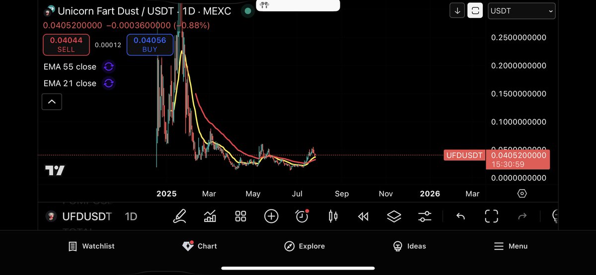 RealMetaBT's tweet image. I mean we all know that when it comes to meme coins charting usually means nothing, however it does help when you chart is SO SEXY! $UFD is about to leave the station π the destination is - MOON π itβs your last chance to get on the π¦