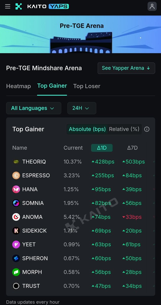RealJolad's tweet image. Tell me which other community does it better than @0xIntuition army ๐ฅ
No leaderboard but $Trust finding it's way up as top gainer.
No confirmed reward about social yet, but the believers keep believing and preaching the gospel of $TRUST .
@0xIntuition keep building while theโฆ