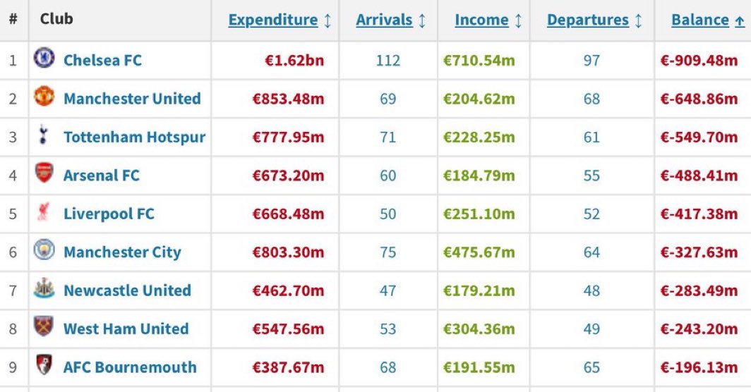 AlexisIsKavkas's tweet image. Blue Co have all the financial strength and ambition we need.
Now it’s a matter of getting the model spot on…
Chelsea have got very good owners