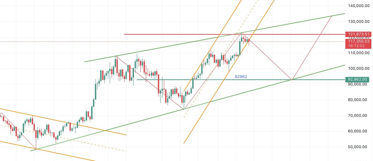 cryptoluxe100's tweet photo. Another 10 days have passed, and BTC hasn’t continued climbing for now.
Let’s see if it can drop to $92,000 in October — there’s still plenty of time, two months to go. Just taking it step by step. https://t.co/G5OIkuzG6f