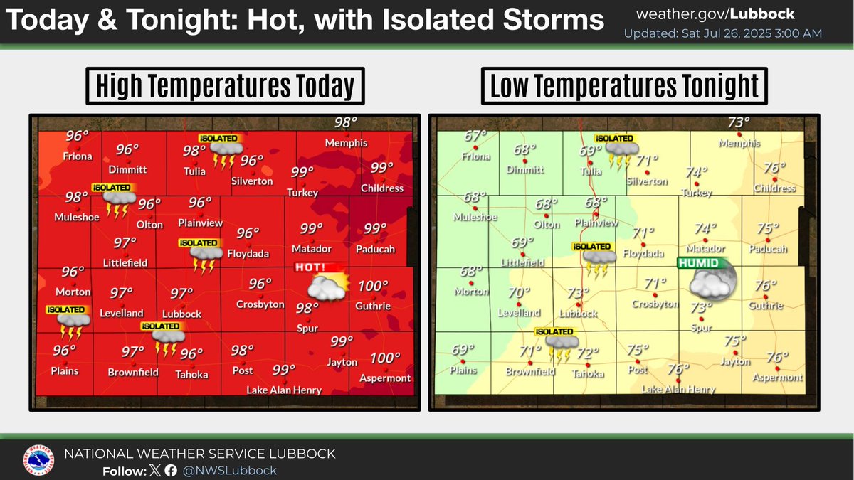 NWSLubbock's tweet image. Hot temperatures are expected today, as temperatures will soar into the middle-upper 90s to even the triple-digits for some locales. Isolated thunderstorms will be possible this afternoon and evening, mainly on the Caprock. The severe weather threat is low. #lubwx #txwx