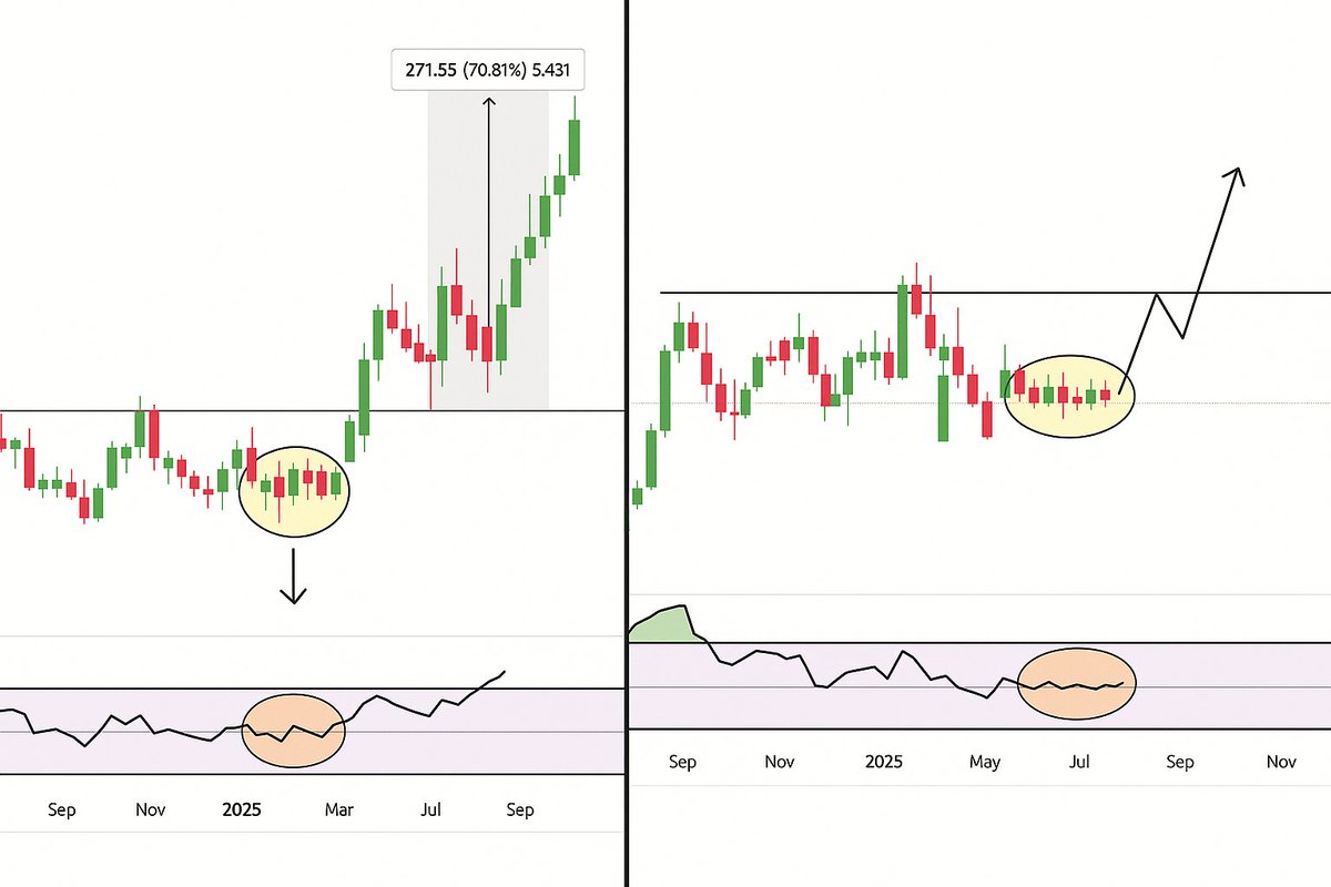 Professor (@bullsofmarket12) on Twitter photo ๐This stock is set to give ๐ญ๐ฌ๐ฌ% move like ๐๐ฎ๐น๐น๐ฎ๐ป๐๐ ๐๐๐ฝ๐ฎ๐ gave ๐ด๐ฏ% move ๐ฅ๐
๐จ Similarities Spotted ๐
โก RSI sustaining at 45โ50
โก Sector is trending
โกStrong base formation with tight range
โกBig Investor- ๐ ๐๐ธ๐๐น ๐๐ด๐ฟ๐ฎ๐๐ฎ๐น is already invested ๐This stock is set to give ๐ญ๐ฌ๐ฌ% move like ๐๐ฎ๐น๐น๐ฎ๐ป๐๐ ๐๐๐ฝ๐ฎ๐ gave ๐ด๐ฏ% move ๐ฅ๐
๐จ Similarities Spotted ๐
โก RSI sustaining at 45โ50
โก Sector is trending
โกStrong base formation with tight range
โกBig Investor- ๐ ๐๐ธ๐๐น ๐๐ด๐ฟ๐ฎ๐๐ฎ๐น is already invested
