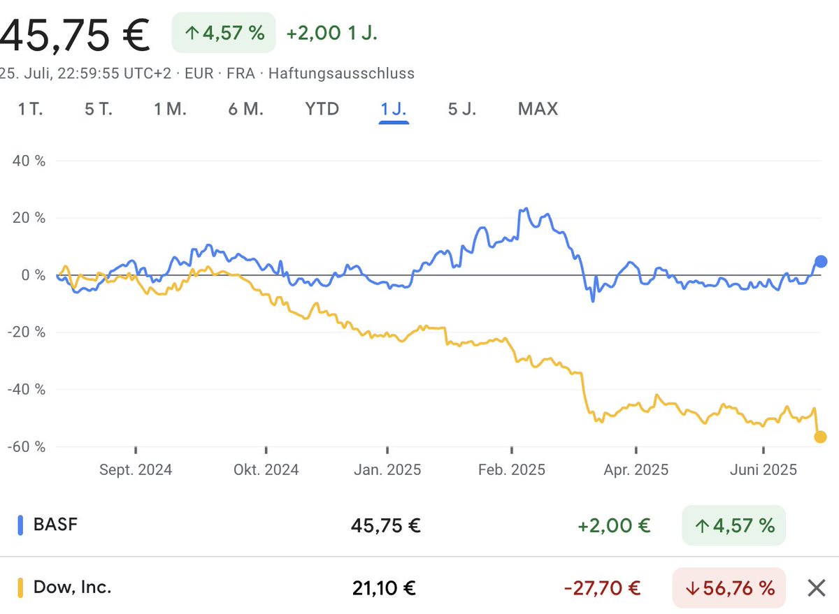 Tiefseher's tweet image. Eine dieser Linien zeigt die Börsenentwicklung des größten Chemiekonzerns der USA (Dow), die andere die Börsenentwicklung des größten deutschen Chemiekonzerns (BASF), beide in € auf Sicht von 12 Monaten. Welches ist der Dow-Aktienkurs, welches der BASF-Aktienkurs? Was denkt Ihr?