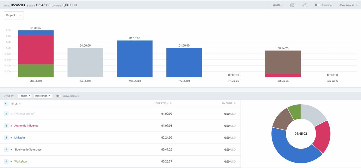 Ending my week having worked 5h 45m.