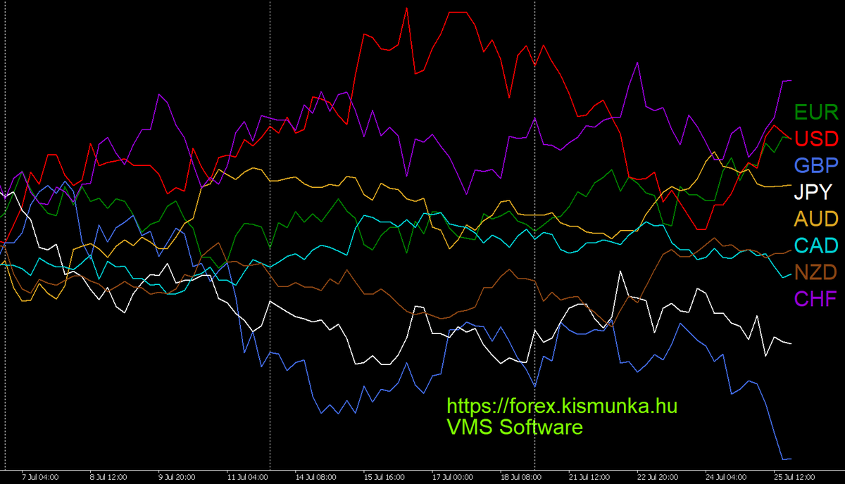 ll major currencies in one H4 chart.  Forex hírek szempontjából, (nem csak forex robotot használóknak) a várható fontosabb híreket itt találjátok: forex.kismunka.hu/?fo=9&al=398