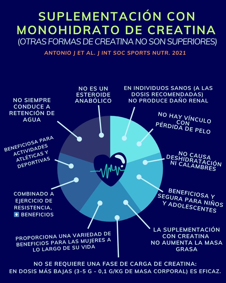🏋️🫀Suplementación con MONOHIDRATO DE CREATINA: intervención segura y eficaz para MEJORAR:
▪️Actividades atléticas y deportivas
▪️Rendimiento físico y salud a lo largo de la vida
A pesar de la evidencia, persisten dudas sobre su uso. #CardiologiaDeportiva fernandodelaguia.com/monohidrato-de…