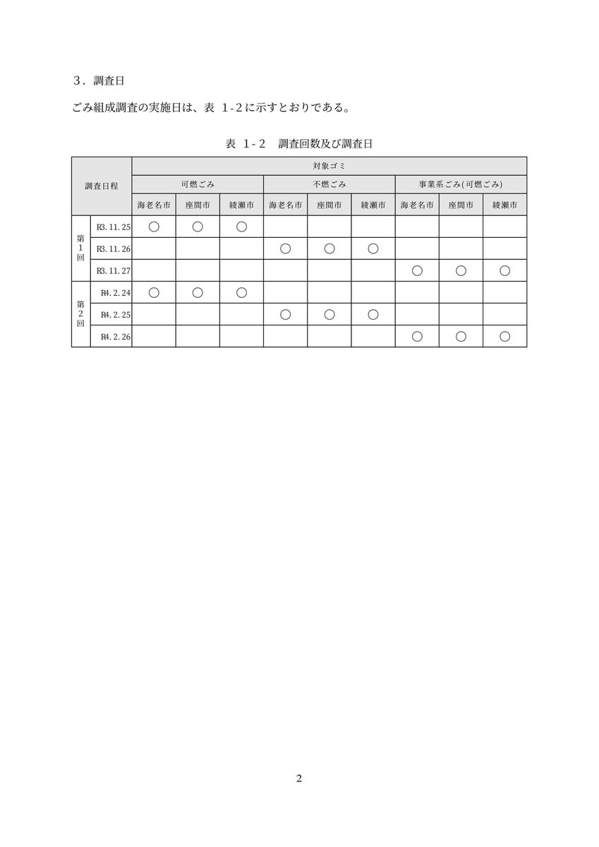 rrevv2021's tweet image. 全国から許可量の13倍超えるごみ
福井県敦賀市の民間最終処分場の上告審
7月14日判決
敦賀市は排出元に対策工事費負担求める
高座清掃施設組合 神奈川県海老名市
1億8035万2000円 (3市)
news.yahoo.co.jp/articles/49ebe…
令和5年と令和6年の集計が令和7年3月には終えているはず。
#海老名