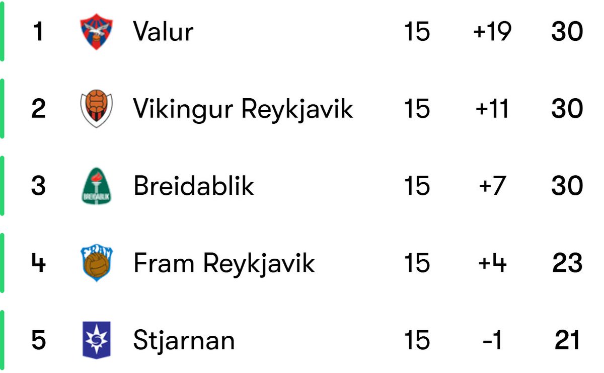 FootRankings's tweet image. 🔥 🇮🇸 Icelandic clubs are once again great in Europe, but focus is moving back to their close title race!

🚨 Three clubs are tied on 30 points!

🏆 🇮🇸 To win the title in Iceland:

🇮🇸 Víkingur Reykjavík - 43%
🇮🇸 Valur - 38%
🇮🇸 Breiðablik - 19%

(% per @EuroClubIndex)