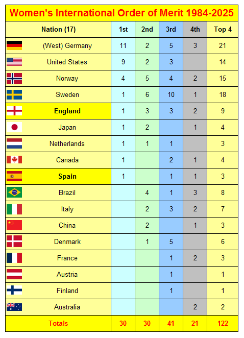 Soccer_Stats's tweet image. Women’s International Order of Merit 1984-2025 ahead of Sunday's Final
England 🏴 v 🇪🇸 Spain
#WEURO2025 #Lionesses #Spain
myfootballfacts.com/world-football…