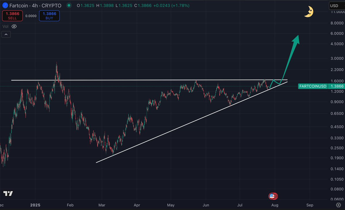 Rendoshi1's tweet image. Fartcoin range getting tight, breakout soon