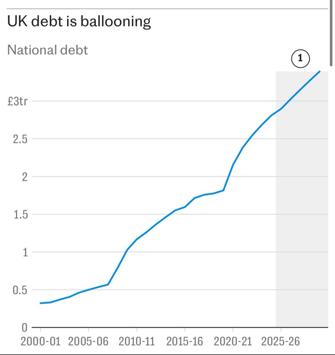 Trevor Lloyd-Jones (@tlloydjones) on Twitter photo A perspective on UK national debt and the government's financial challenges here: all Labour are doing is carrying on with the <a href="/Conservatives/">Conservatives</a> project 👉 #NextTimeVoteReform A perspective on UK national debt and the government's financial challenges here: all Labour are doing is carrying on with the <a href="/Conservatives/">Conservatives</a> project 👉 #NextTimeVoteReform