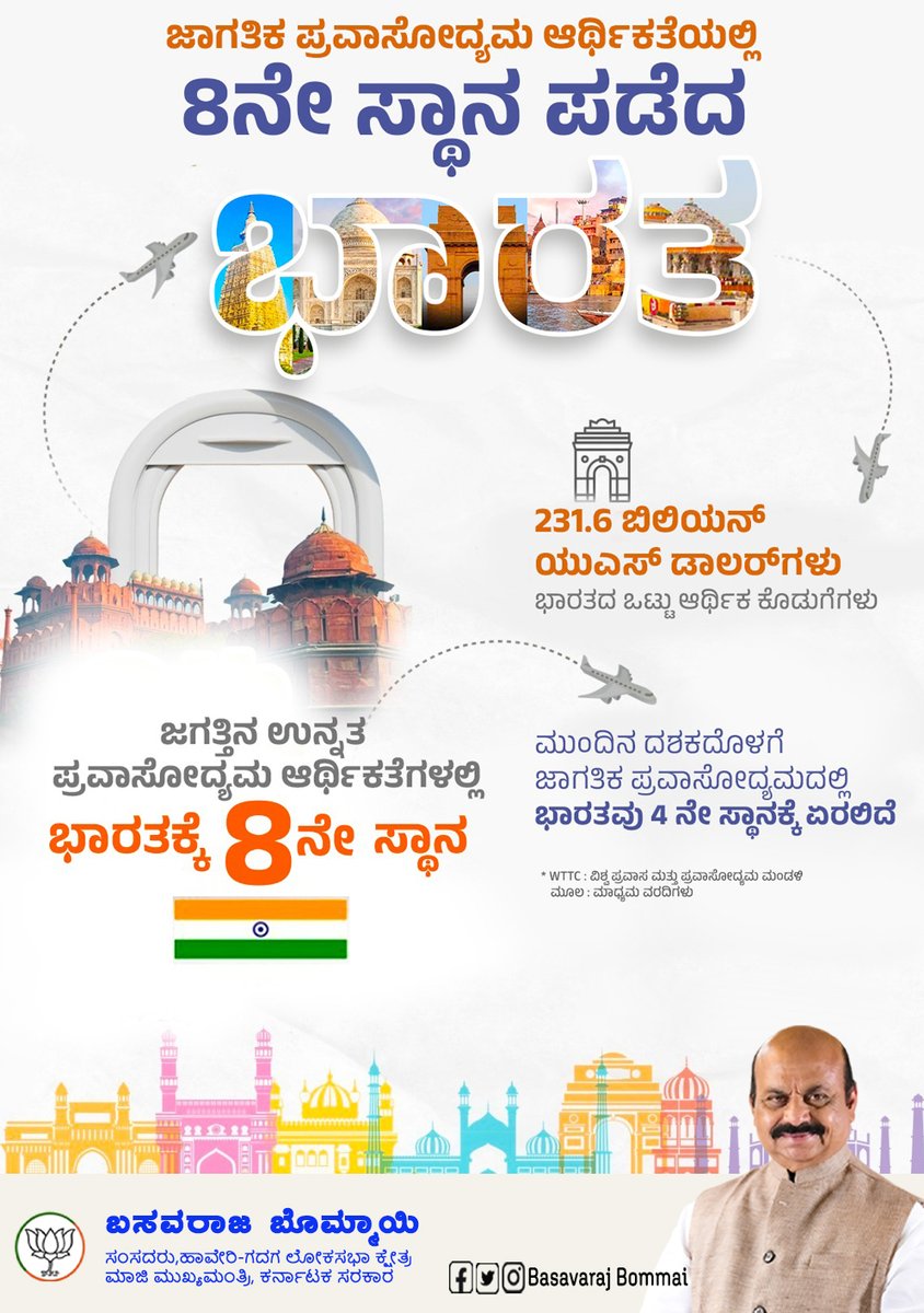 BSBommai's tweet image. ಭಾರತವು ವಿಶ್ವದ ಅಗ್ರ ಪ್ರವಾಸೋದ್ಯಮ ಆರ್ಥಿಕತೆಯಾಗಿ ಹೊರಹೊಮ್ಮಿದೆ.
$231.6 ಬಿಲಿಯನ್ ಕೊಡುಗೆಯೊಂದಿಗೆ ಈಗ ವಿಶ್ವದಲ್ಲಿ 8 ನೇ ಸ್ಥಾನದಲ್ಲಿದೆ.
#ViksitBharat