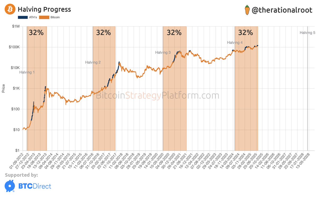 The end (of the bull market) is near 🥺