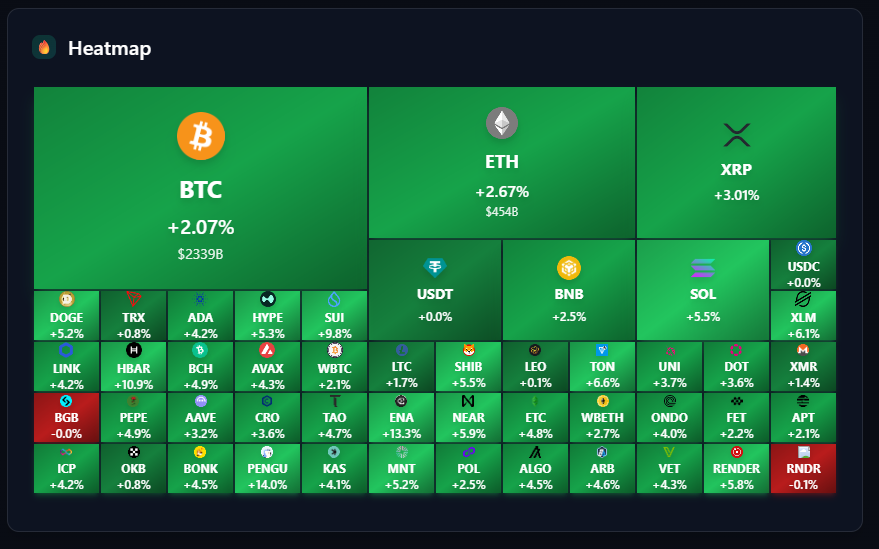 krypto_woelfe's tweet image. Und mit dem grünen Teppich begrüße ich euch alle in diesen Tag! :) Denkt dran, gewinne mitnehmen ist wichtig! Was wohl @wardenprotocol zu dem Tag sagt?
Was steht bei euch an?