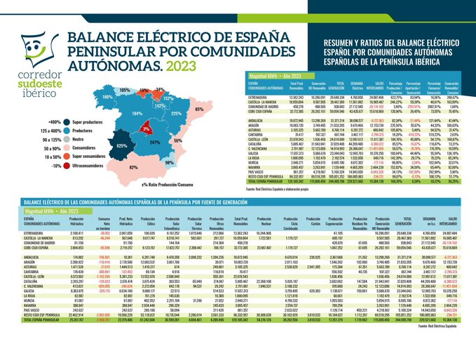 ➡️Es necesario mejorar las infraestructuras de las redes eléctricas y la capacidad de almacenamiento de la energía.

Los presidentes de las CCAA exportadoras de energía deben unirse y exigir que ambas mejoras prioricen sus CCAA.

La energía producida en cada CCAA debe servir para