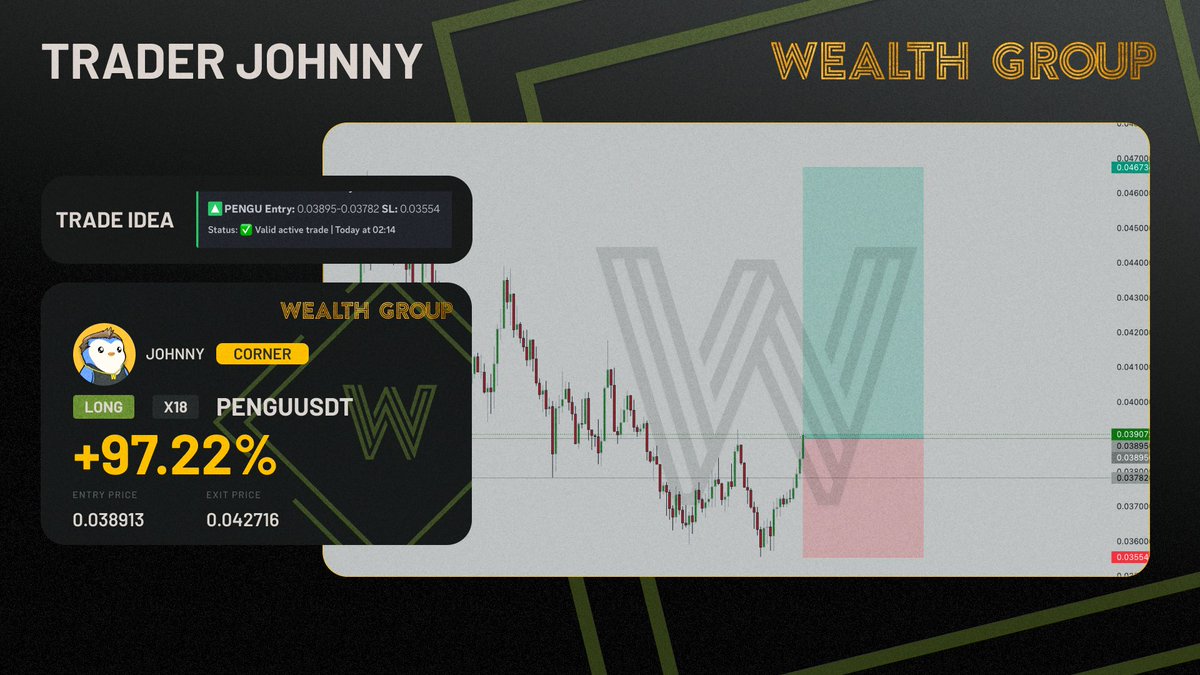 WealthGroup's tweet image. Our $PENGU long from @CryptoGodJohn hit our TP1, up 9.7% since the entry shared in @WealthGroup! 🎯
Want access to premium trade ideas, expert analysis, and live streams from @CryptoGodJohn and the team? 📊
Join @WealthGroup now through the link in bio! 🙌