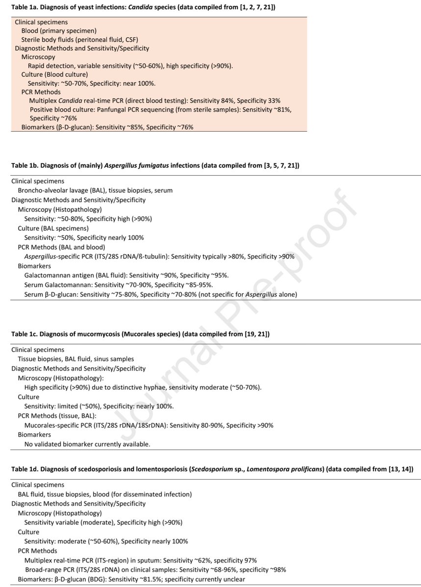 drtimothyli's tweet image. Narrative review on fungal diagnostics @CMIJournal
doi.org/10.1016/j.cmi.…