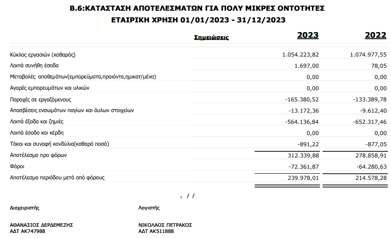 demorteau's tweet image. Στη ζωή μου δεν συντάχθηκα ποτέ ιδεολογικά με τον Σκέρτσο. 
Αλλά όταν η Dome Consulting έκανε κύκλο εργασιών το 2017 λιγότερο από 30.000 και σε πέντε χρόνια βαράει πάνω εκατομμύριο σερί για τρία χρόνια, μια λίστα πελατών προμηθευτών την βγάζεις στη δημοσιότητα.