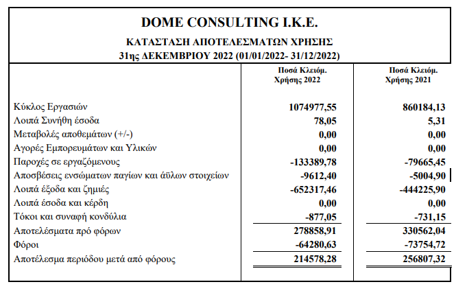demorteau's tweet image. Στη ζωή μου δεν συντάχθηκα ποτέ ιδεολογικά με τον Σκέρτσο. 
Αλλά όταν η Dome Consulting έκανε κύκλο εργασιών το 2017 λιγότερο από 30.000 και σε πέντε χρόνια βαράει πάνω εκατομμύριο σερί για τρία χρόνια, μια λίστα πελατών προμηθευτών την βγάζεις στη δημοσιότητα.