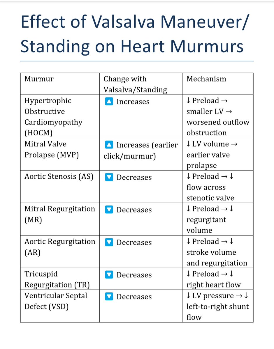 Ahmedata7777's tweet image. Valsalva maneuver & Standing Decrease all murmurs except murmurs due to:
1. HOCM
2. MVP
