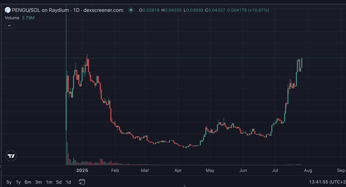 djokemal's tweet image. You reap what you sow, $PENGU.