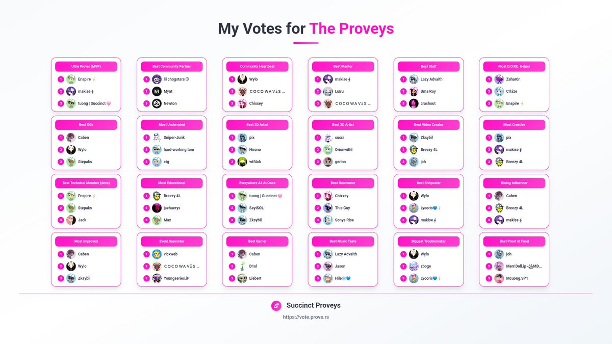 fcmmadubike's tweet image. My votes for the Succinct Proveys are in! 🏆 Congrats to all the amazing nominees.

Don&apos;t forget to support your favorite @SuccinctLabs community members! vote.prove.rs
