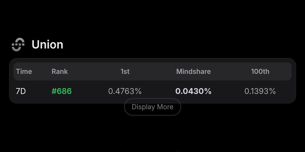 tobieth_'s tweet image. Guys! I now rank on the 7 days lb.

Not much, but honest work.

I so much appreciate all the support.

Btw, @union_build is a modular ecosystem that actually delivers on the promise of decentralization.

Let&apos;s do more guys. I believe in $U. ✊️