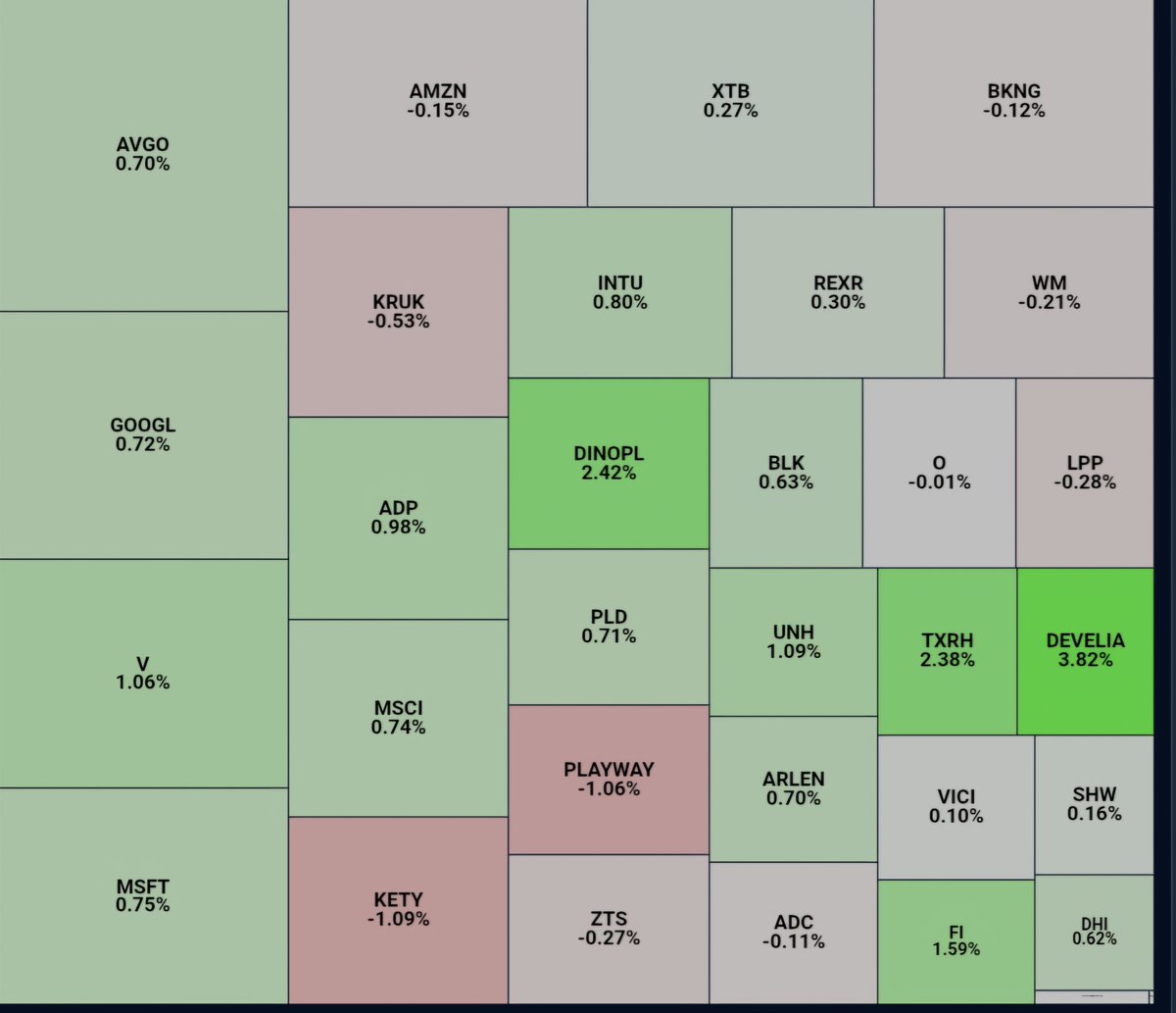 HunterDividends's tweet image. Raport 25/07/2025 
💰Portfel #12ProcentRocznie 
📈 #Develia 3.82%
📉 #Kęty  -1.09%
📊 #12ProcentRocznie : 0.36%🟢
🇵🇱 #WIG20 : -0.18%🔴
🇺🇲#SPX : 0.40%🟢
Jak radziły sobie Wasze portfele?
#Inwestowanie 
#MyFund
#Akcje 
#GPW 
#Dywidenda 
#WIG 
#finx 
#FinTwitt 
#FinTwit