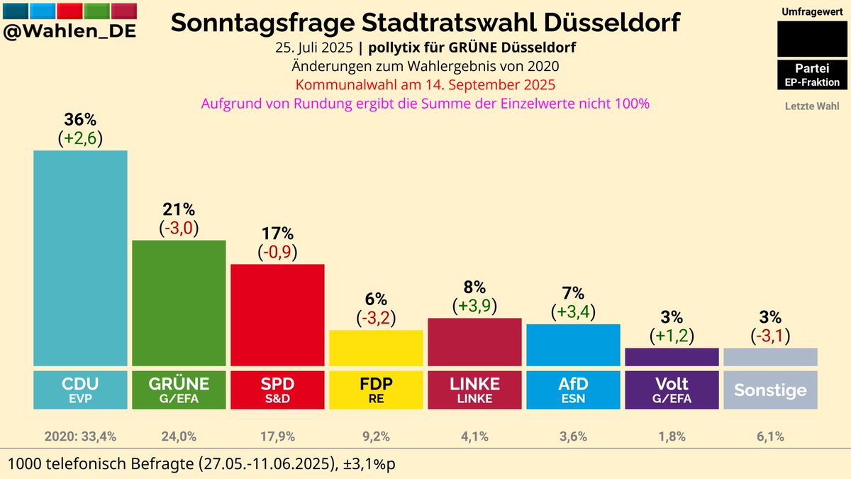 Wahlen_DE's tweet image. DÜSSELDORF (Nordrhein-Westfalen) | Sonntagsfrage Stadtratswahl pollytix/GRÜNE Düsseldorf
CDU: 36% (+2,6)
GRÜNE: 21% (-3,0)
SPD: 17% (-0,9)
LINKE: 8% (+3,9)
AfD: 7% (+3,4)
FDP: 6% (-3,2)
Volt: 3% (+1,2)
…
Änderungen zu 2020
Verlauf: whln.eu/UmfragenStaedte
#Kommunalwahl