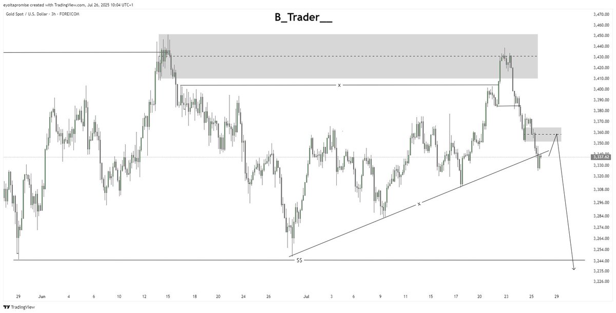 XAUUSD
      Strong selling confluences on Gold. This is just what i see. What's is your speculations?