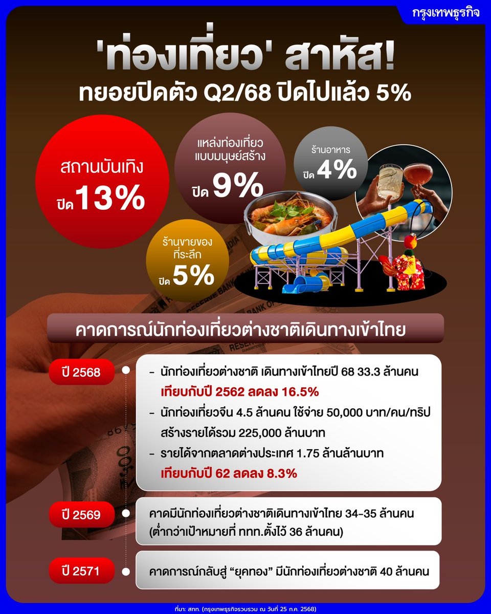 ktnewsonline's tweet image. 'ท่องเที่ยว' สาหัส! ทยอยปิดตัว Q2/68 ปิดไปแล้ว 5%
สถานการณ์อุตสาหกรรม “ท่องเที่ยวไทย” ในครึ่งแรกปี 2568 เกิดเหตุการณ์สร้างความกังวลในการเดินทางหลายเหตุการณ์ ตั้งแต่การลักพาตัวนักแสดงชาวจีน ซิงซิง และเกิดแผ่นดินไหวรุนแรงจนตึกถล่มในประเทศไทย ทำให้ตลาด “นักท่องเที่ยวจีน”…