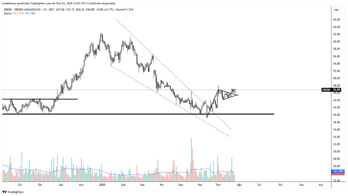 #EBEBK Flama sonrası konsolidasyon bunda da haftaya çorba parası çıkabilir! ytd