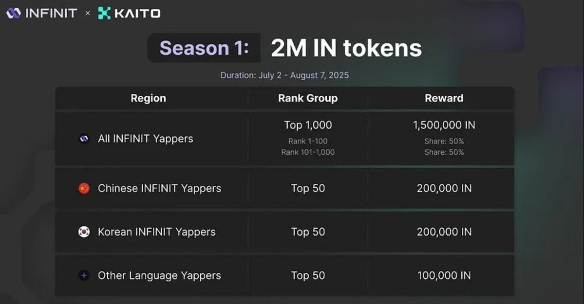 Caleboffinance's tweet image. Happy weekend ☀️
The countdown’s on 12 days to go with over 1.5M $IN still in play at INFINIT
750K $IN reserved for the top 100… but the competition’s getting intense
V2 DeFi isn’t just coming it’s unfolding right now