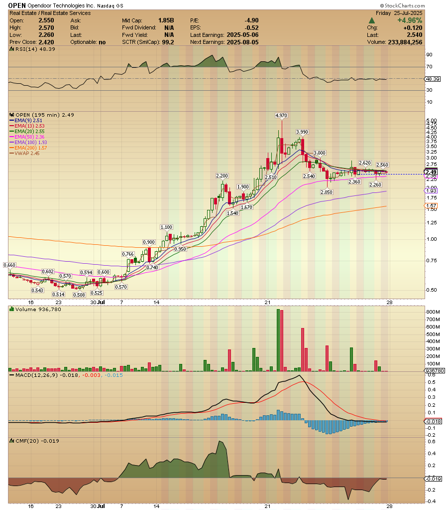 ACInvestorBlog's tweet image. $OPEN will be a stock to keep a close eye on the next few days and possibly weeks. It is gaining some great momentum and volume over the last few trading sessions. Volume and attention are truly the only things that matter for this type of stocks. Nothing should go straight up, a…