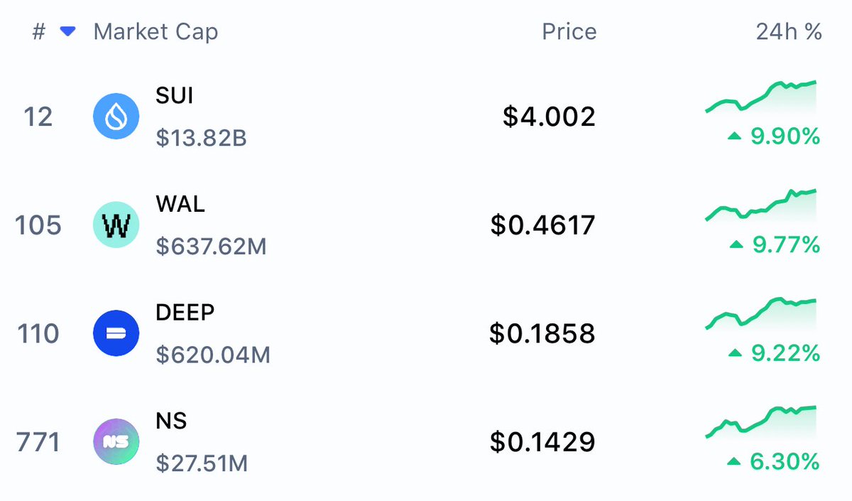 NBCryptodotsui's tweet photo. With the Green King $SUI, the Wazir stands proud smiling in victory.
Side by side: $WAL | $NS | $DEEP
The throne is secure. The game has just begun. 👑🧠🌊
#GreenKing #NB #SUIArmy https://t.co/YdIRpEI8oO