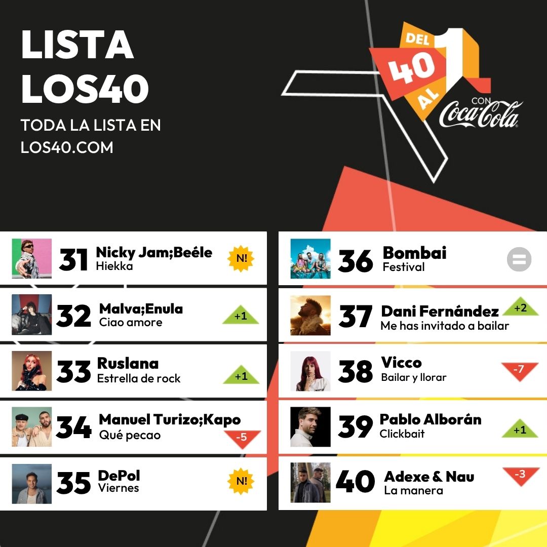 Del40al1_es's tweet image. 💥¡Cerramos el primer bloque de la lista!
👀Así quedan los primeros 10 puestos de la lista y seguimos de camino a descubrir el número 1 en #Del40al1CocaCola