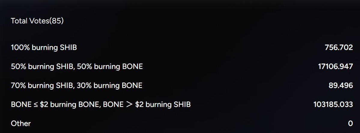Bone_Shibarium's tweet image. About 120,000 $BONE joined the vote.
Huge progress!
Join and let developers see the power of BoneArmy.💪
@kaaldhairya
@ShytoshiKusama
shib.io/shib-dao/propo…
#Shibarium #BONE #BoneArmy