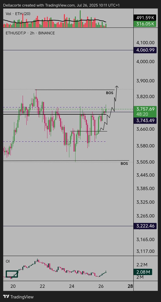 mcdellacorte's tweet image. $ETH finally broke 3750 next target 3870