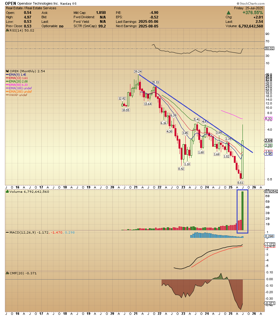 ACInvestorBlog's tweet image. $OPEN will be a stock to keep a close eye on the next few days and possibly weeks. It is gaining some great momentum and volume over the last few trading sessions. Volume and attention are truly the only things that matter for this type of stocks. Nothing should go straight up, a…